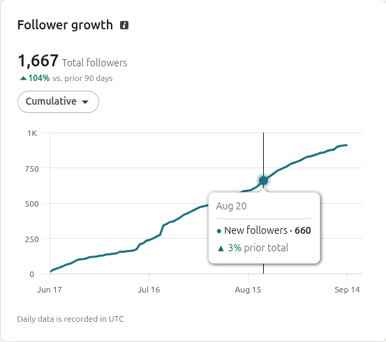 LinkedIn audience analytics, 90 days: 1,667 total followers, up 104% versus the prior 90 days